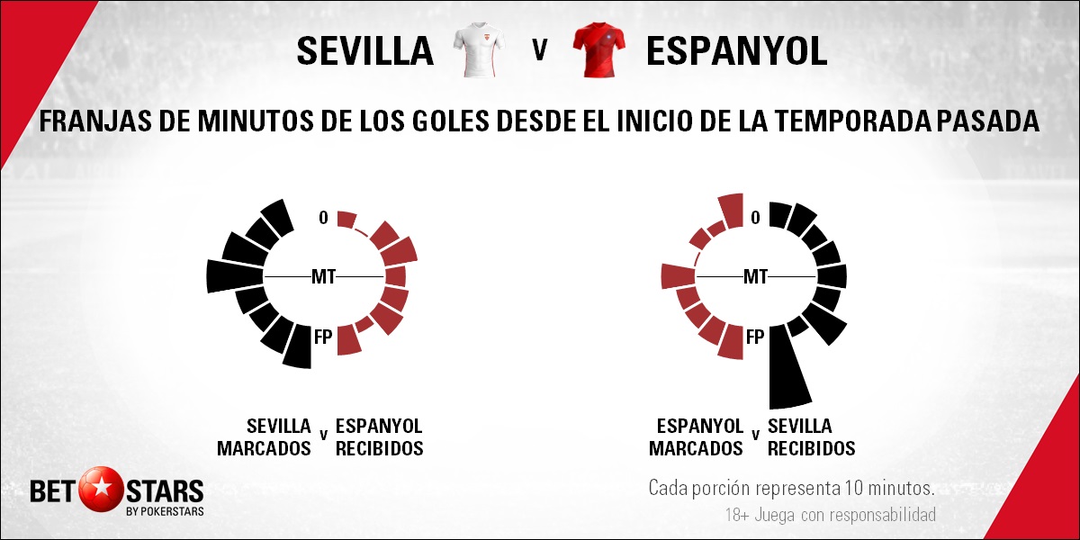 BetStars Sevilla vs RCD Espanyol 03 Betstars, Sevilla vs RCD Espanyol, El Pizjuán pone a prueba a una de las revelaciones de LaLiga, pronosticos deportivos, LaLiga, pronosticos LaLiga, apuestas LaLiga, pronósticos fútbol, apuestas fútbol, partidos de hoy, partidos de futbol hoy, partidos hoy, partidos de liga mañana, calendario liga bbva, partidos de hoy, ultimas noticias deportivas, noticias de deportes, apuestas deportivas, apuestas deportivas pronósticos expertos,
